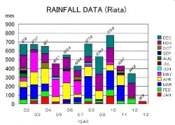 表１：マワンジェニ村リアタ村区での降雨量推移。2013年は雨量計が盗難に遭い、データは1月途中まで
