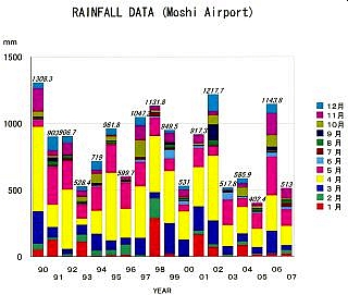 キリマンジャロ州モシ県の降雨量