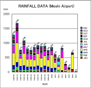 キリマンジャロ山の麓、モシの町での降雨量の変化(2017年は1月現在まで)