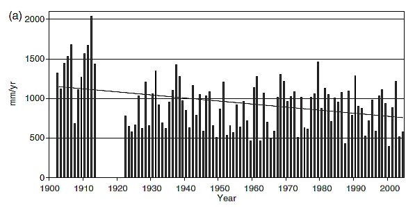 グラフ２： キリマンジャロ山麓にあるモシの町の降雨データ（1902～2004年）