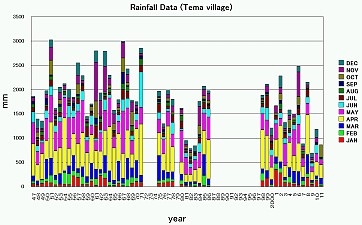 グラフ３：　キリマンジャロ山の標高約1,750mにあるテマ村の降雨データ（1947～2011年）