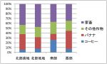 （表２）タンザニアの主要コーヒー産地における農業所得内訳の表