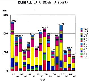  キリマンジャロ州モシ県の各年雨量推移グラフ