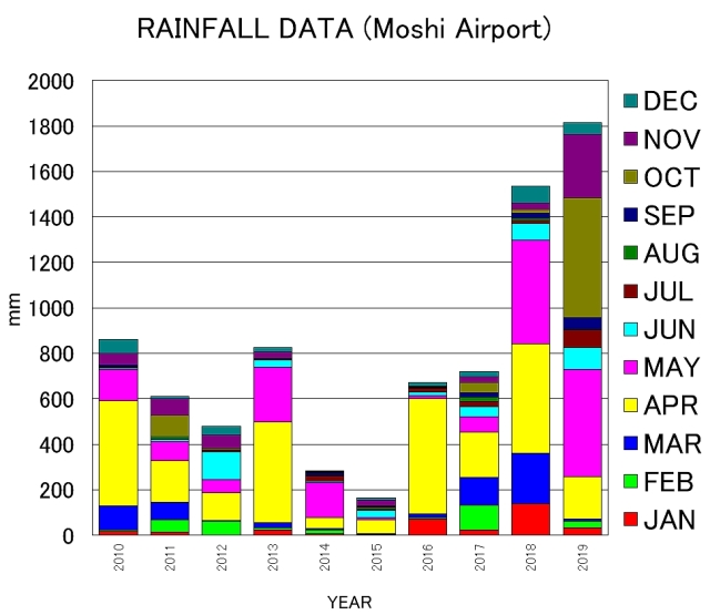 2019年モシ降雨データ
